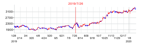 2019年7月26日 09:26前後のの株価チャート